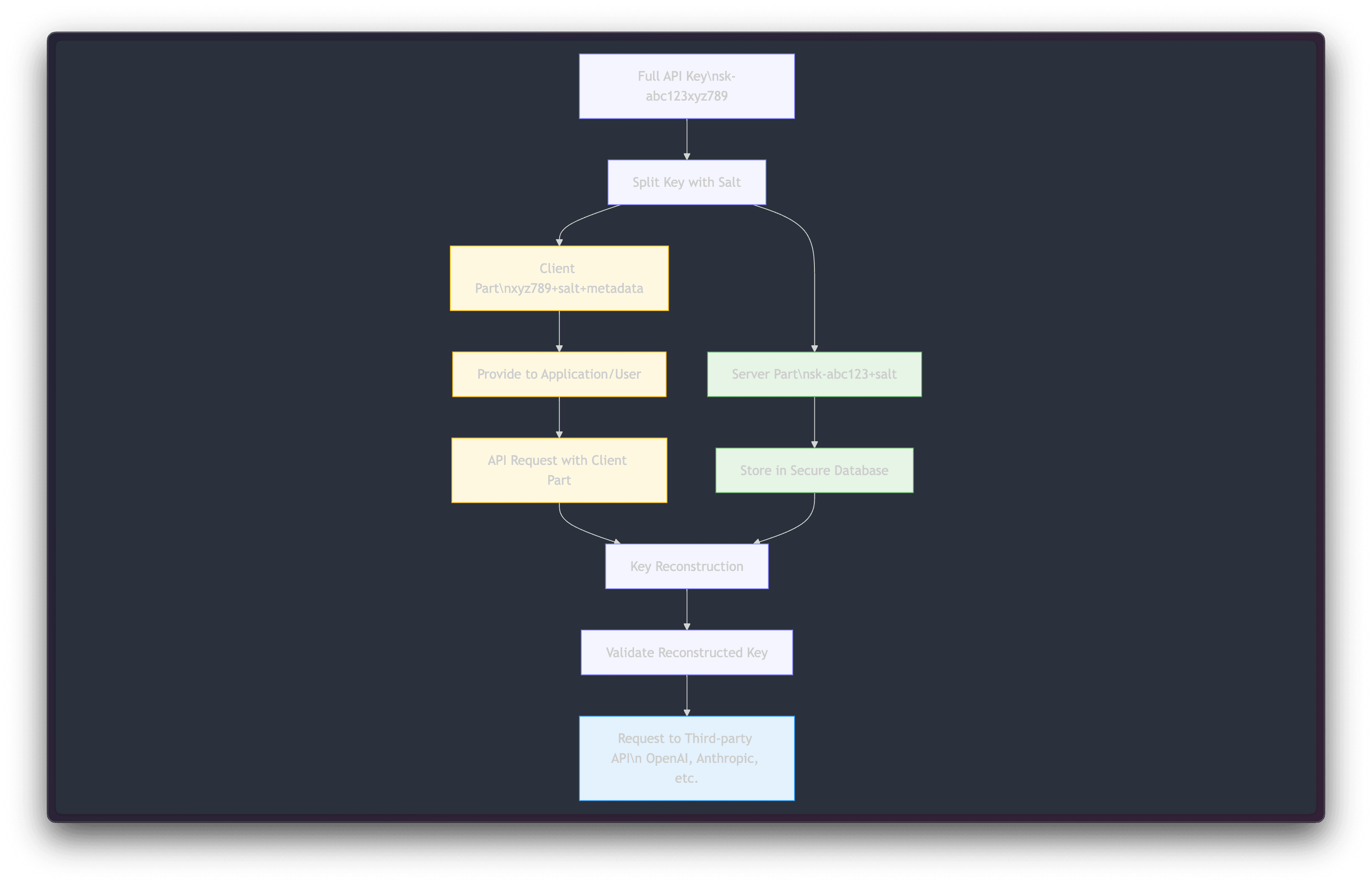 Partial Keys workflow